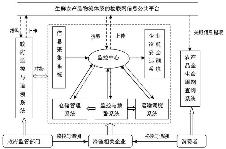基于物联网的生鲜农产品冷链物流体系构建 框架、机理与路径