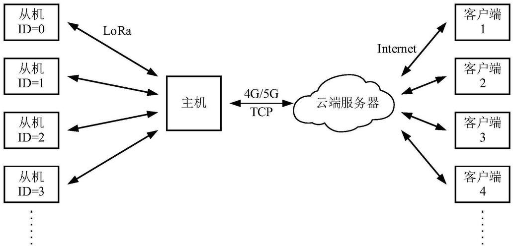 基于lora模块和4g5g模块的物联网组网方法与流程